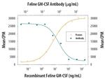 GM-CSF Antibody in Neutralization (Neu)