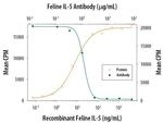 IL-5 Antibody