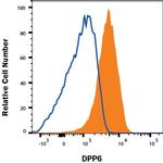 DPP6 Antibody in Flow Cytometry (Flow)