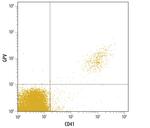 CD42d Antibody in Flow Cytometry (Flow)