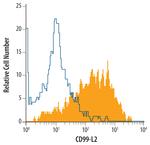 CD99L2 Antibody in Flow Cytometry (Flow)