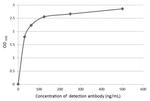 TSLP Antibody in ELISA (ELISA)