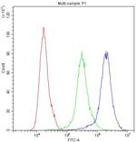 ADO Antibody in Flow Cytometry (Flow)