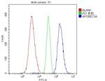 APOBEC3A Antibody in Flow Cytometry (Flow)