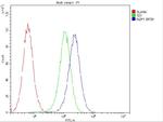 Aquaporin 1 Antibody in Flow Cytometry (Flow)