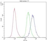 Bcl-W Antibody in Flow Cytometry (Flow)