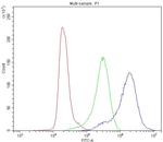 TCP-1 delta Antibody in Flow Cytometry (Flow)