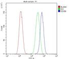 RIG-I Antibody in Flow Cytometry (Flow)