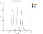 CD23 Antibody in Flow Cytometry (Flow)