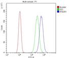 IFNGR1 (CD119) Antibody in Flow Cytometry (Flow)