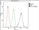 CD49e (Integrin alpha 5) Antibody in Flow Cytometry (Flow)