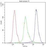 NLRP3 Antibody in Flow Cytometry (Flow)