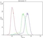 NLRP3 Antibody in Flow Cytometry (Flow)