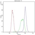 PDCD10 Antibody in Flow Cytometry (Flow)