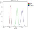 SF1 Antibody in Flow Cytometry (Flow)