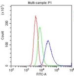 CD153 Antibody in Flow Cytometry (Flow)