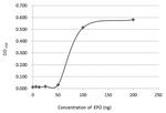 Epo Antibody in ELISA (ELISA)