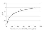 ACE2 Antibody in ELISA (ELISA)