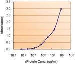 MyD88 Antibody in ELISA (ELISA)