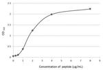 IL-10 Antibody in ELISA (ELISA)