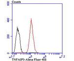 TNFAIP3 Antibody in Flow Cytometry (Flow)