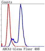 ABCA1 Antibody in Flow Cytometry (Flow)