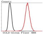 CCL3 (MIP-1 alpha) Antibody in Flow Cytometry (Flow)