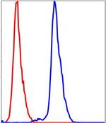 AKR1C1 Antibody in Flow Cytometry (Flow)