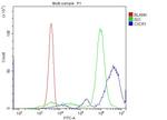 CXCR1 Antibody in Flow Cytometry (Flow)