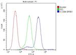 CD84 Antibody in Flow Cytometry (Flow)