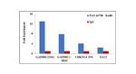 Ku80 Antibody in ChIP Assay (ChIP)