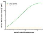 PCDH7 Antibody in Luminex (LUM)