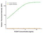 PCDH7 Antibody in Luminex (LUM)