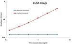 PD-L1 Antibody in ELISA (ELISA)