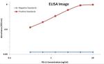 PD-L1 Antibody in ELISA (ELISA)