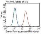 PD-L1 Antibody in Flow Cytometry (Flow)