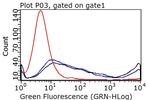 PD-L1 Antibody in Flow Cytometry (Flow)