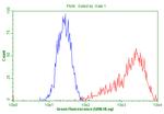 PD-L1 Antibody in Flow Cytometry (Flow)