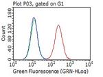 PD-L1 Antibody in Flow Cytometry (Flow)