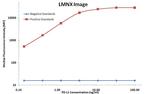 PD-L1 Antibody in Luminex (LUM)