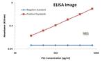 PDCD1 Antibody in ELISA (ELISA)