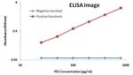 PDCD1 Antibody in ELISA (ELISA)