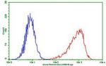 PDCD1 Antibody in Flow Cytometry (Flow)