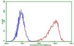 PDCD1 Antibody in Flow Cytometry (Flow)