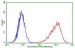 PDCD1 Antibody in Flow Cytometry (Flow)