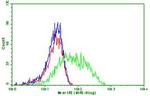 PDCD1 Antibody in Flow Cytometry (Flow)