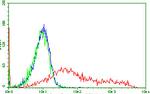 PDCD1 Antibody in Flow Cytometry (Flow)