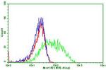 PDCD1 Antibody in Flow Cytometry (Flow)