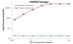 PDCD1 Antibody in Luminex (LUM)