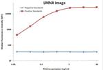 PDCD1 Antibody in Luminex (LUM)